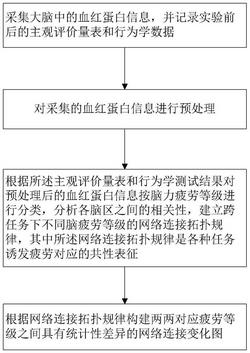 基于脑网络拓扑规律的脑力疲劳检测方法及系统