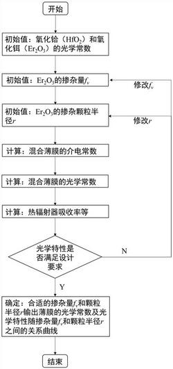 光谱选择性热辐射器及其设计方法