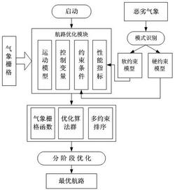 一种基于气象栅格的飞行器航路优化方法