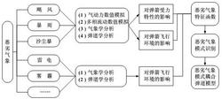 一种恶劣气象条件下的弹道解算方法