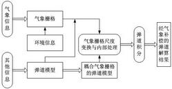 一种基于气象栅格的飞行弹箭弹道修正方法