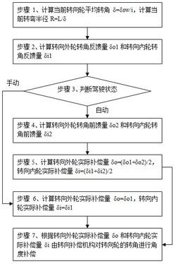 一种自动驾驶的前馈反馈转向轮补偿控制方法