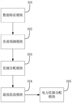 一种基于云计算与大数据的智能电网分布式能源管理系统