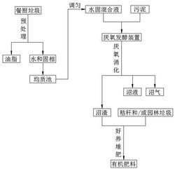 一种餐厨垃圾的厌氧消化处理方法