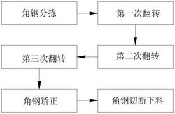 一种型材连续加工生产工艺