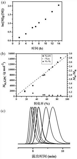 超窄分子量分布聚甲基丙烯酸酯类聚合物及制备方法