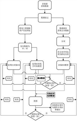 一种基于增量学习的集成式自适应水军识别方法