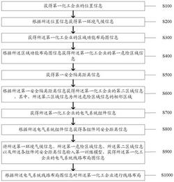 一种化工企业电气系统线路安全布局的方法及装置