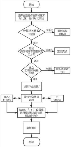 一种人工影响天气的作业效果评估方法