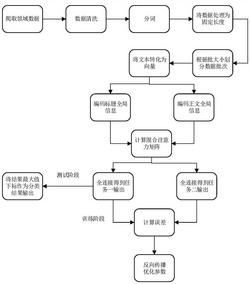 一种基于多任务学习的混合注意力机制文本标题匹配方法