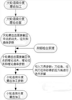 一种摆线齿锥齿轮副的磨齿误差及接触特性控制方法