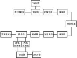 一种双重加密的可绕障自由空间光通信方法及系统