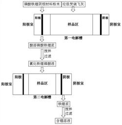 一种利用垃圾焚烧飞灰回收磷酸铁锂阴极材料中锂的方法