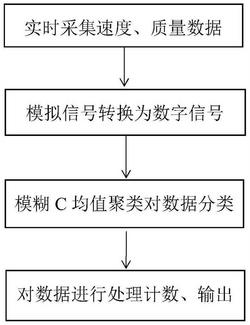 一种分类别测量交通量的统计系统及工作方法