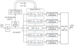 一种抗变化的多普勒频移的水声通信方法