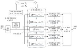 一种抗变化的多普勒频移的水声通信方法