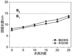 磷/氮/硫协效阻燃剂及其在蛋白质纤维制品阻燃整理中的应用