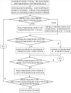 面向移动边缘计算的分布式专用保护业务调度方法