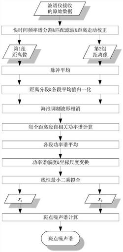 一种基于频谱分割的海浪波谱仪斑点噪声谱估计方法