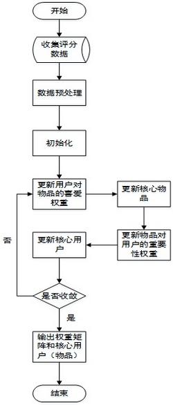 一种大规模商品销售中核心用户和核心物品的挖掘方法