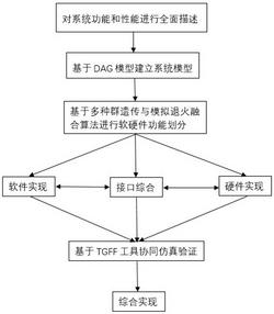 基于嵌入式系统的软硬件协同一体化集成架构方法