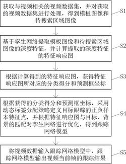 基于动态标签分配的孪生网络目标跟踪方法及移动设备