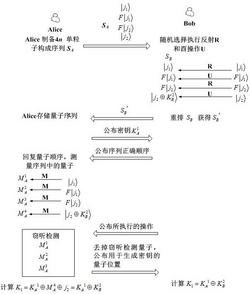 基于傅里叶变换的高效密钥协商方法及系统