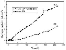 一种具有优异耐腐蚀性氧化膜的AM50A压铸镁合金及其制备方法