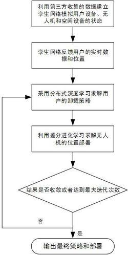 一种考虑用户移动性的无人机辅助的边缘计算方法