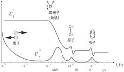 一种介电温谱测试方法