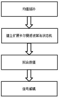 一种基于分级状态机的信号解耦方法