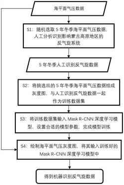 一种基于Mask R-CNN的新反气旋客观识别方法