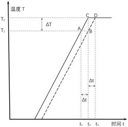 快速介电温谱测试方法