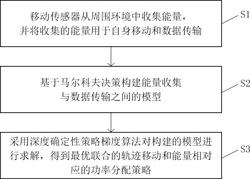 一种基于可持续数据采集的移动传感器智能轨迹设计方法