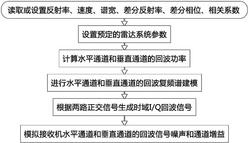 一种双偏振天气雷达回波信号仿真方法