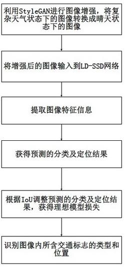 一种基于LD-SSD网络的交通标志检测方法