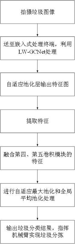 一种用于垃圾转运站的垃圾分拣处理方法和系统