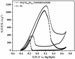 Pt负载的Ni0.8Fe0.2/NiOOH/FeOOH混晶复合电极及其制备方法