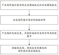 一种具有鲁棒性的高阶庞加莱球偏振态产生方法及系统