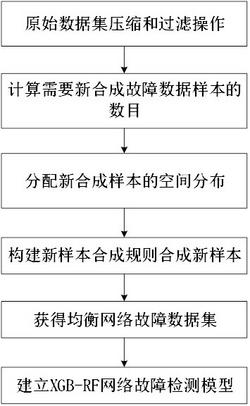 一种面向网络管理系统的故障检测方法及装置