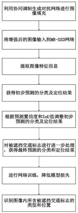 一种基于MR-SSD的被遮挡交通标志检测方法及系统