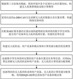 一种基于数字孪生的无人机集群轨迹优化和任务卸载方法