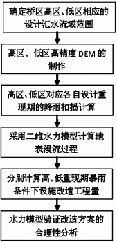 不同暴雨情景下城市下凹式立交桥区简化水力模型构建方法