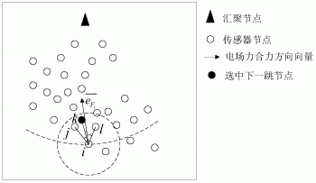 一种基于人工势场的无线传感器网络路由方法