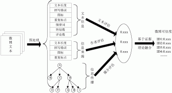 基于证据理论的中文微博可信度评估方法