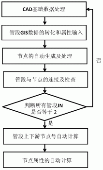 基于水力模型构建需求的排水管网数字化处理方法