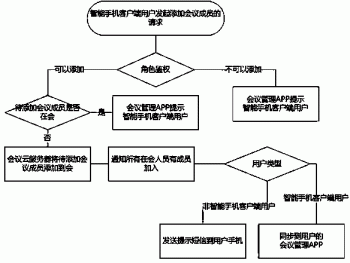 碎片化异步会议系统及其添加会议成员的方法