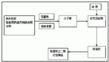 纳米材料、其制作方法及应用其的除湿装置、除湿方法