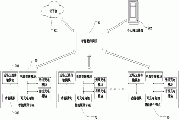 一种用于穿戴的智能硬件联网方法、网关及系统