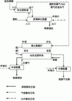 一种利用钢渣余热资源化塑料及无害化铬渣的同步技术